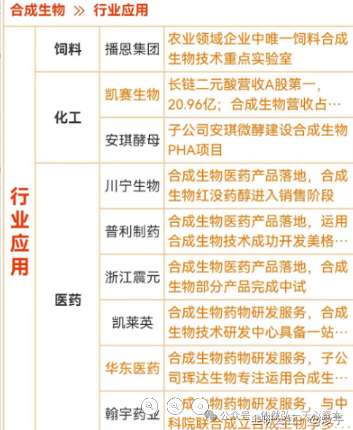 合成生物學(xué)產(chǎn)業(yè)及個股梳理（新質(zhì)生產(chǎn)力生物制造合成生物第二彈）